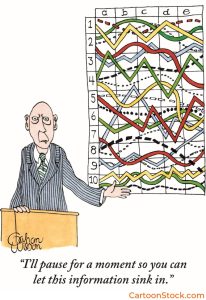 Cartoon by Gahan Wilson. A man is standing beside an overly complex graph and says “I’ll pause for a moment so you can let this information sink in.”